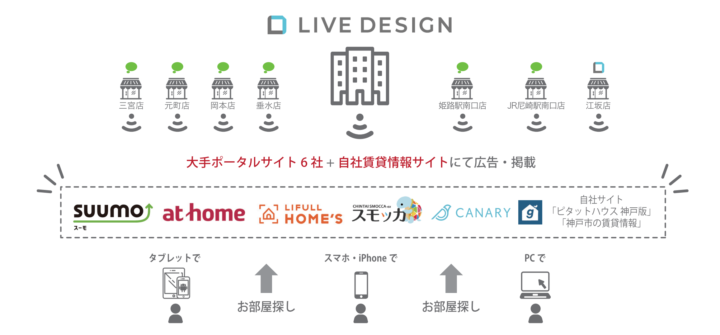 大手ポータルサイト6社 + 自社賃貸情報サイトにて広告掲載