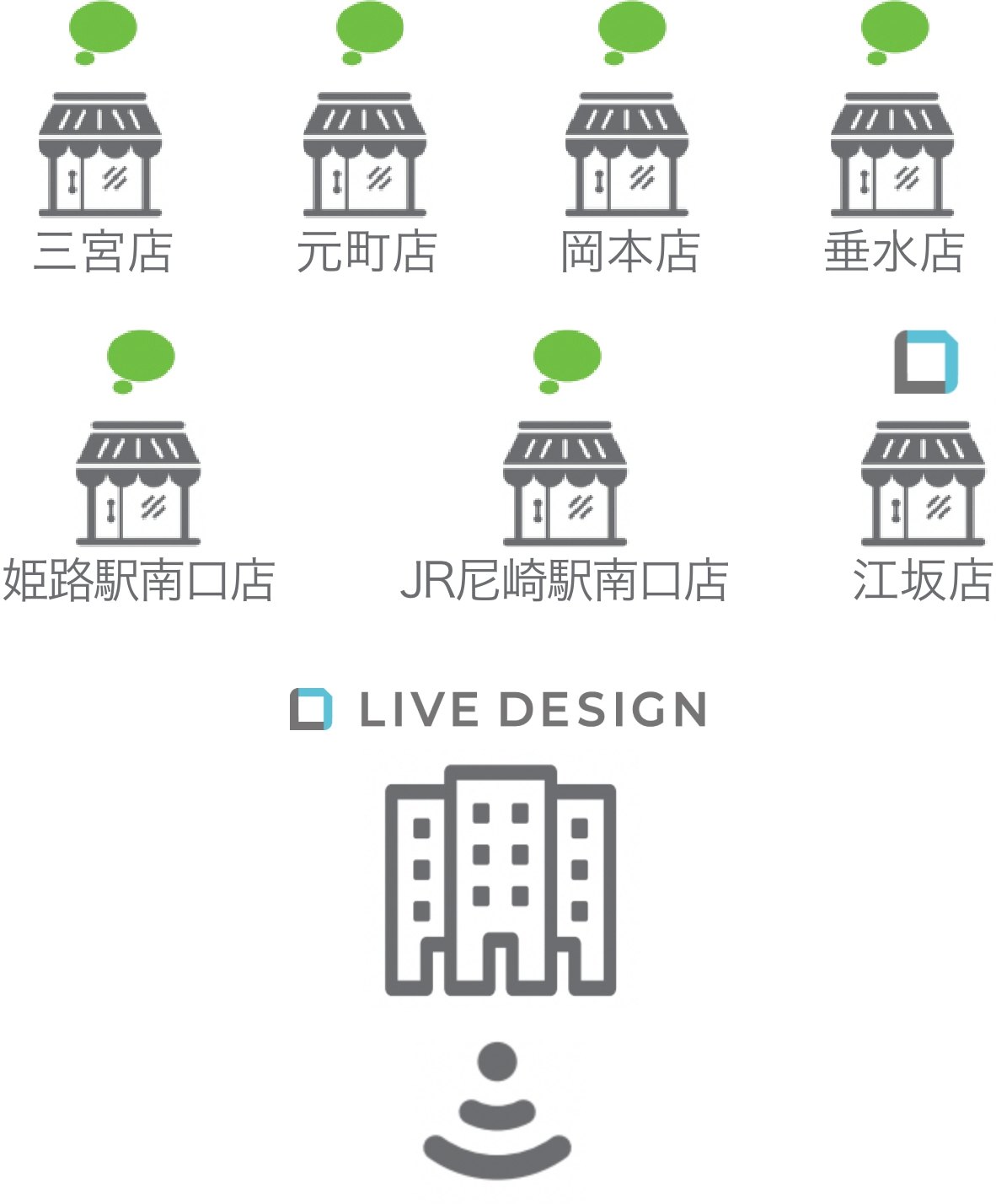 大手ポータルサイト6社 + 自社賃貸情報サイトにて広告掲載