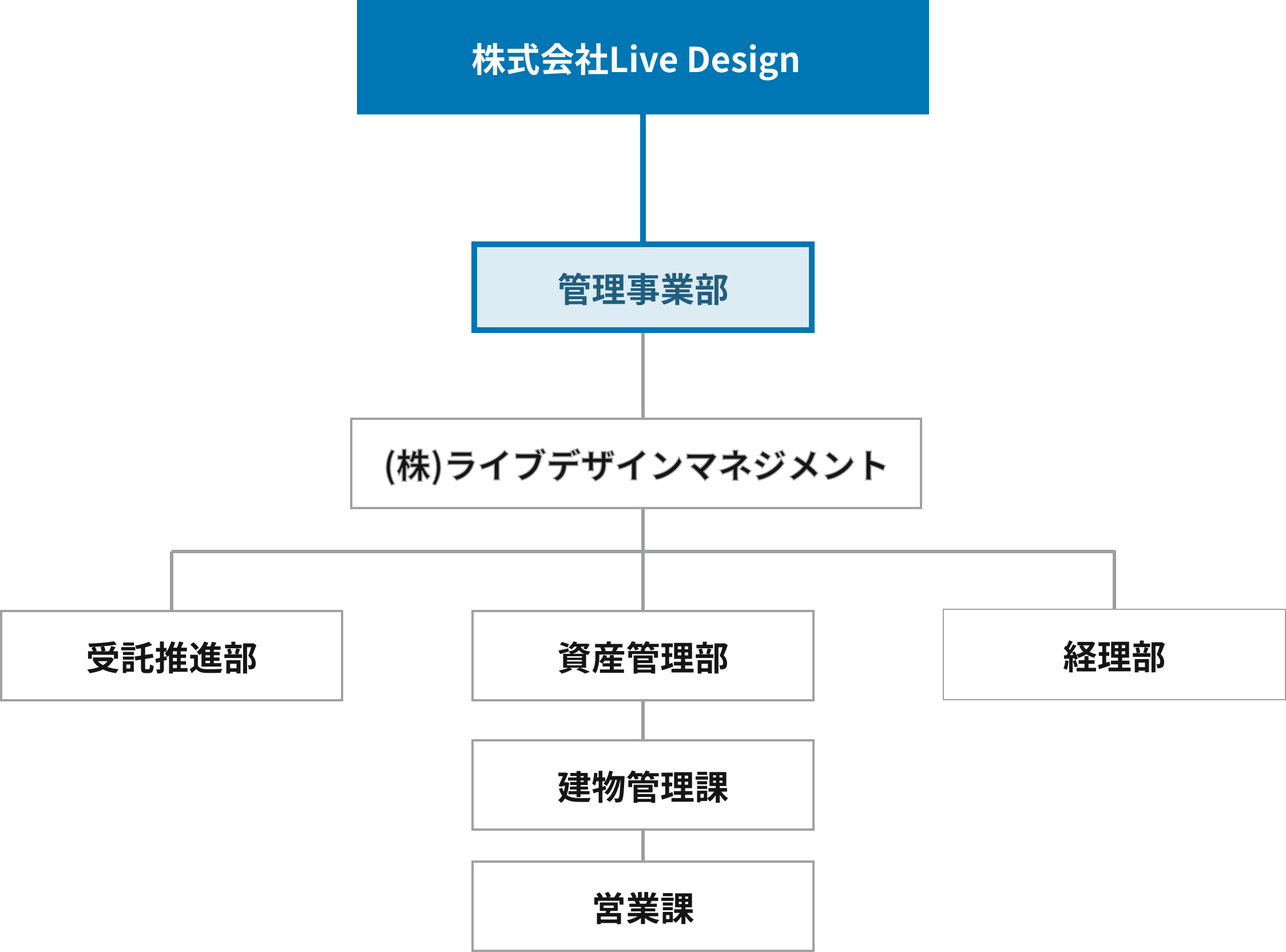 組織図 株式会社Live Design